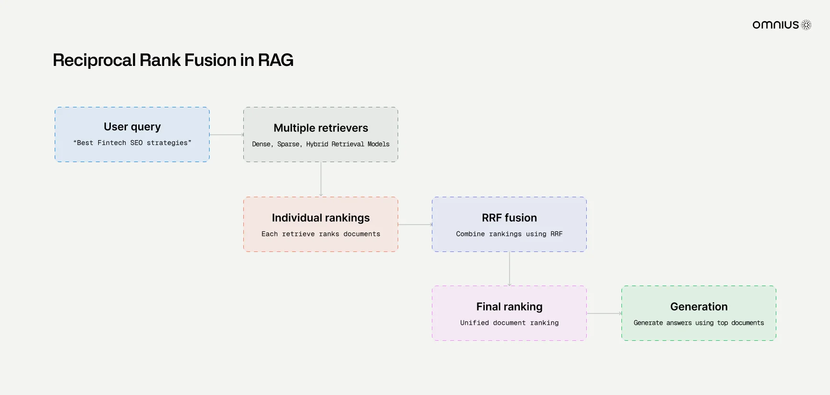 reciprocal-rank-fusion-in-rag